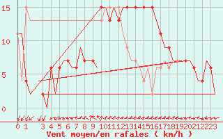 Courbe de la force du vent pour Aalborg