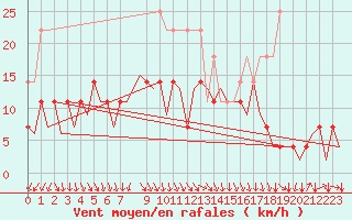 Courbe de la force du vent pour Bonn (All)