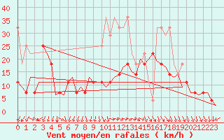 Courbe de la force du vent pour Duesseldorf