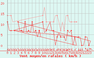 Courbe de la force du vent pour Oslo / Gardermoen