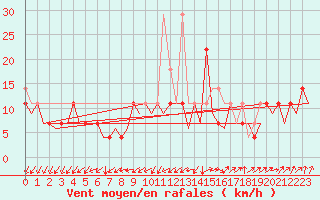 Courbe de la force du vent pour Krakow