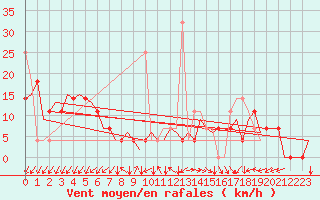 Courbe de la force du vent pour Debrecen