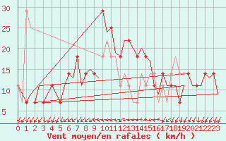 Courbe de la force du vent pour Bratislava Ivanka