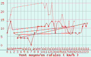 Courbe de la force du vent pour Maastricht / Zuid Limburg (PB)