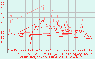 Courbe de la force du vent pour Reus (Esp)