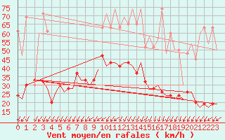 Courbe de la force du vent pour Genve (Sw)