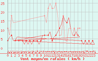 Courbe de la force du vent pour Muenster / Osnabrueck