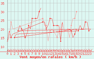 Courbe de la force du vent pour Gnes (It)