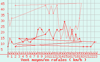 Courbe de la force du vent pour Saarbruecken / Ensheim