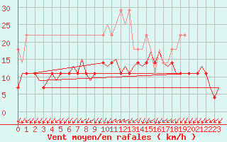 Courbe de la force du vent pour Volkel