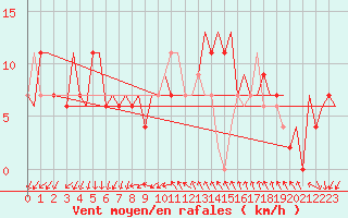 Courbe de la force du vent pour Venezia / Tessera
