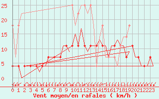 Courbe de la force du vent pour Duesseldorf