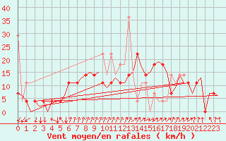 Courbe de la force du vent pour Evenes