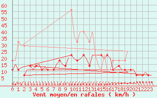 Courbe de la force du vent pour Leipzig-Schkeuditz