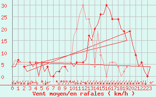 Courbe de la force du vent pour Vitoria