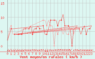 Courbe de la force du vent pour Roma Fiumicino