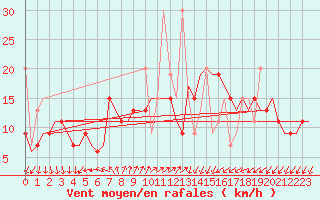 Courbe de la force du vent pour Istanbul / Ataturk