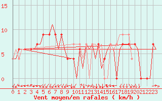 Courbe de la force du vent pour Leon / Virgen Del Camino