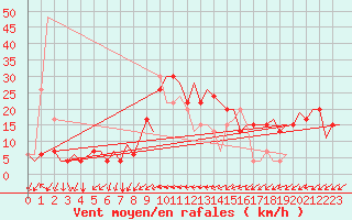 Courbe de la force du vent pour Alghero