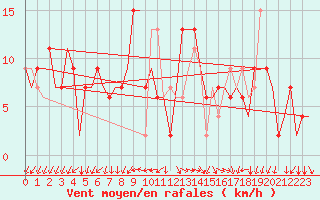 Courbe de la force du vent pour Alghero