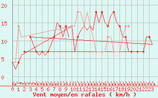 Courbe de la force du vent pour Fritzlar