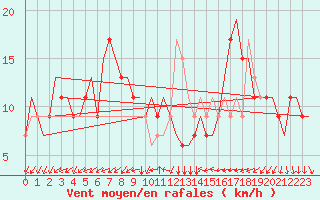 Courbe de la force du vent pour Torino / Caselle