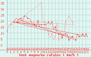 Courbe de la force du vent pour Gnes (It)