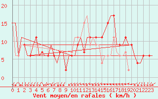 Courbe de la force du vent pour Ronchi Dei Legionari