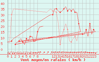 Courbe de la force du vent pour Barcelona / Aeropuerto