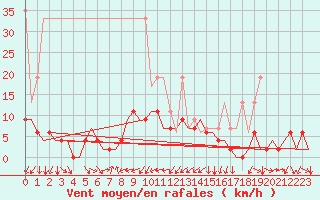 Courbe de la force du vent pour Genve (Sw)