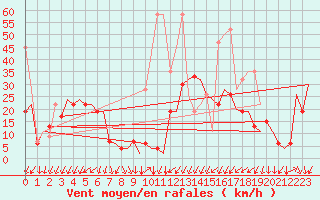 Courbe de la force du vent pour Samedam-Flugplatz