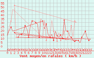 Courbe de la force du vent pour Varna