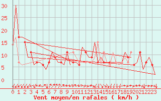 Courbe de la force du vent pour Zagreb / Pleso