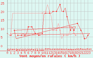 Courbe de la force du vent pour Roma Fiumicino