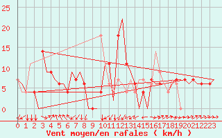 Courbe de la force du vent pour Zagreb / Pleso