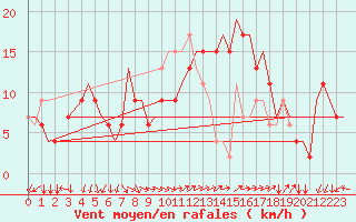 Courbe de la force du vent pour Milano / Malpensa