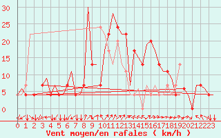 Courbe de la force du vent pour Alghero