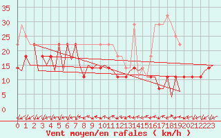 Courbe de la force du vent pour Craiova
