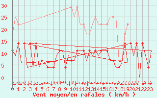 Courbe de la force du vent pour Baia Mare