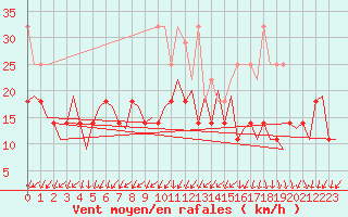 Courbe de la force du vent pour Stuttgart-Echterdingen