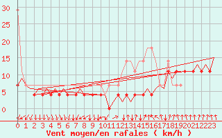 Courbe de la force du vent pour Platform P11-b Sea