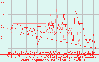 Courbe de la force du vent pour Madrid / Barajas (Esp)