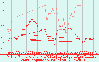 Courbe de la force du vent pour Luxembourg (Lux)