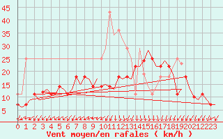 Courbe de la force du vent pour Bronnoysund / Bronnoy