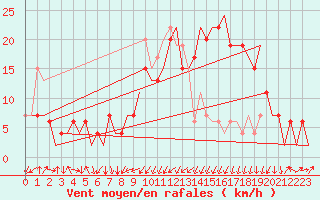 Courbe de la force du vent pour Vitoria