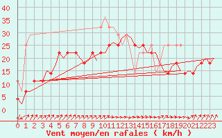 Courbe de la force du vent pour Vlissingen