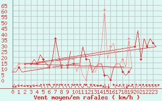 Courbe de la force du vent pour Karaganda