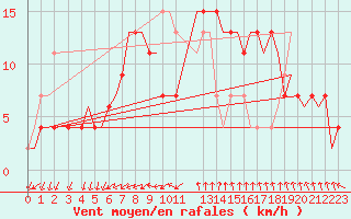 Courbe de la force du vent pour Bournemouth (UK)