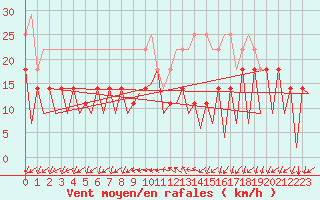 Courbe de la force du vent pour Baia Mare