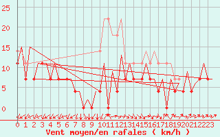 Courbe de la force du vent pour Tirgu Mures